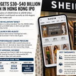 Shein Targets $30 Billion–$40 Billion Valuation for Hong Kong IPO