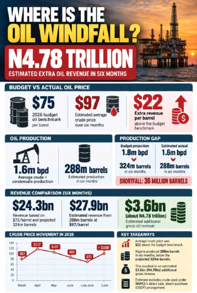 Where Is Nigeria’s Oil Windfall?